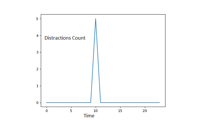 Distractions