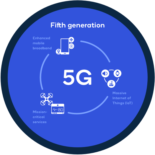 What is 5G?, Everything You Need to Know, 5G FAQ