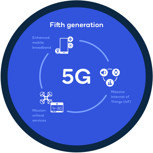 What Is 5g Everything You Need To Know 5g Faq Qualcomm 6956