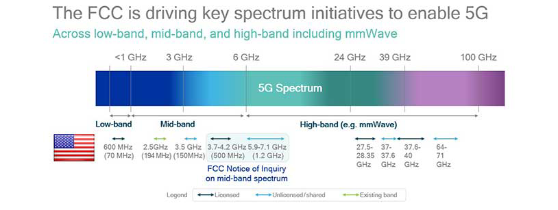 Spectrum status for 5G in the U.S.