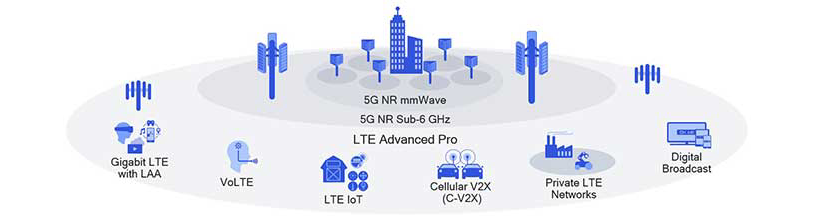 LTE Advanced Pro accelerates the mobile ecosystem expansion.