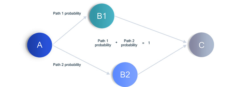 Classical probability theory where the sum of all probabilities equals one.
