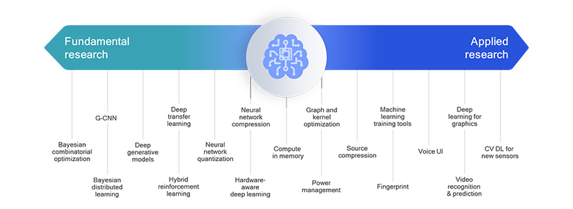 Leading research and development across the entire spectrum of AI