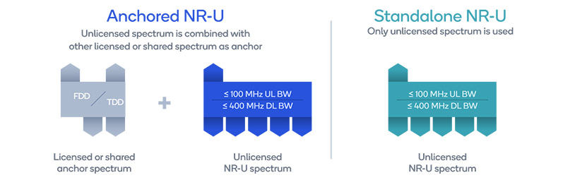 5G NR in unlicensed spectrum with 3GPP Release 16