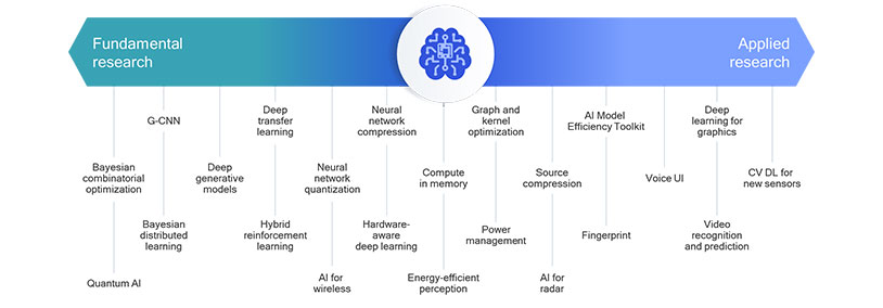 Qualcomm AI Research drives leading research and development across the AI spectrum.