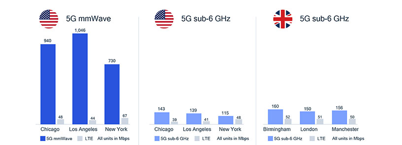 Significant gains in average throughput observed by users with 5G mmWave connectivity