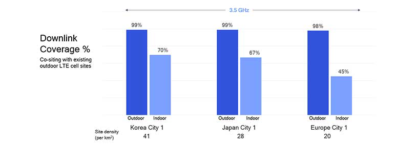 Downlink coverage percentage