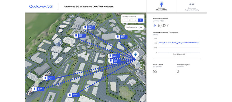 Demonstrating network capacity gain with 16-layer MU-MIMO