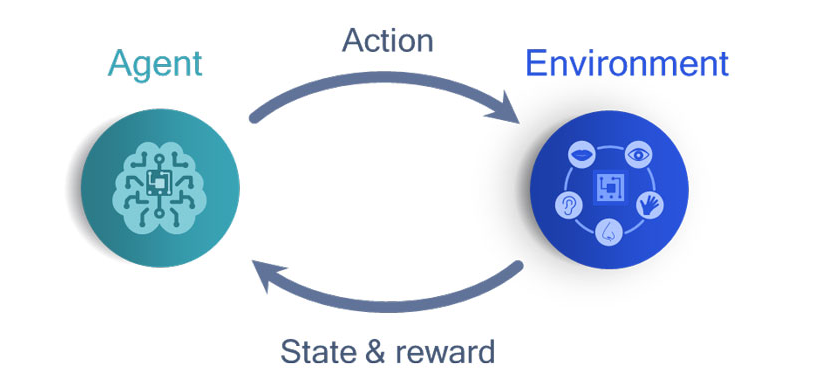 Reinforcement learning is a ML method that allows you to train a model without real data.