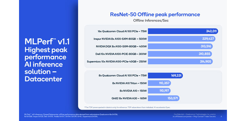 Figure 2: Highest offline peak AI performance