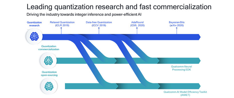 Our leading quantization research is being quickly commercialized and shared with the AI community.