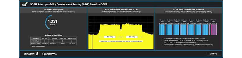 Interoperable 5G NR 28 GHz Data Connection with Ericsson