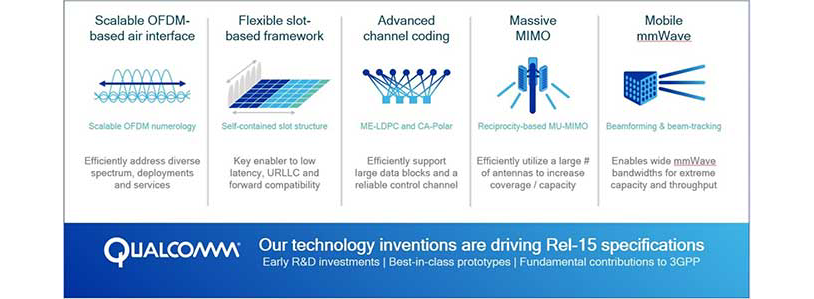 Five wireless inventions that define 5G NR