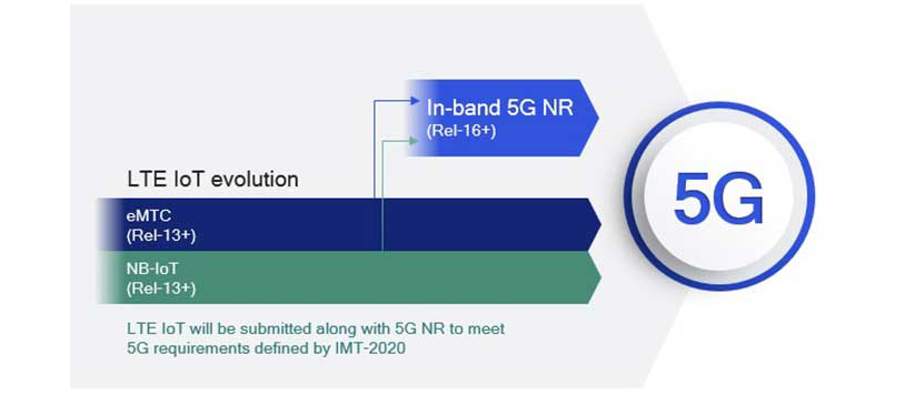 LTE IoT continues to evolve to meet 5G’s requirements for massive IoT