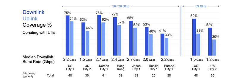 Downlink Uplink coverage percentage