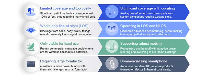 Overcoming the mobile mmWave challenge