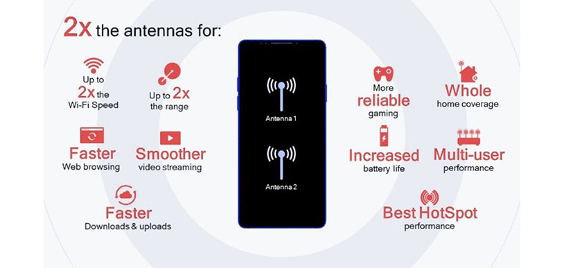 Estimated improvements based on comparisons with 1x1 Wi-Fi.