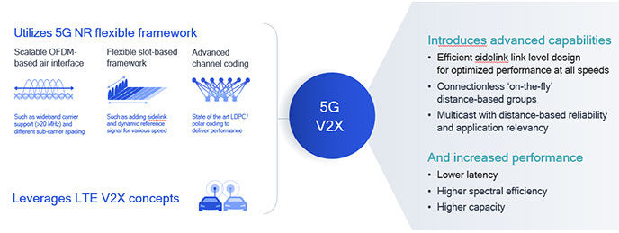 C-V2X Delivers Outstanding Performance For Automotive Safety