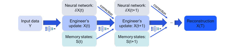 Illustration of neural augmentation where a classical iterative optimization is corrected by a neural network.