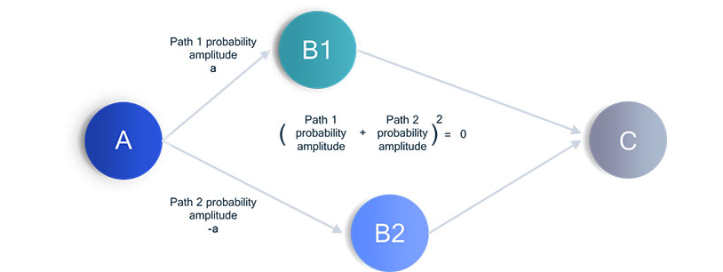 Quantum probabilities exhibit interesting properties, such as being everywhere at the same time.