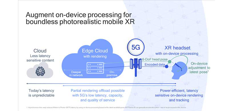 On-device processing is augmented by edge cloud processing over a low-latency 5G link
