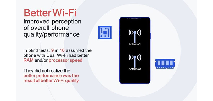 Better Wi-Fi can mean better overall smartphone quality/performance.