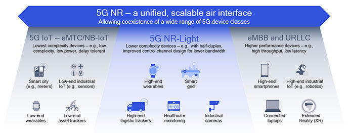 3GPP Charts The Next Chapter Of 5G Standards