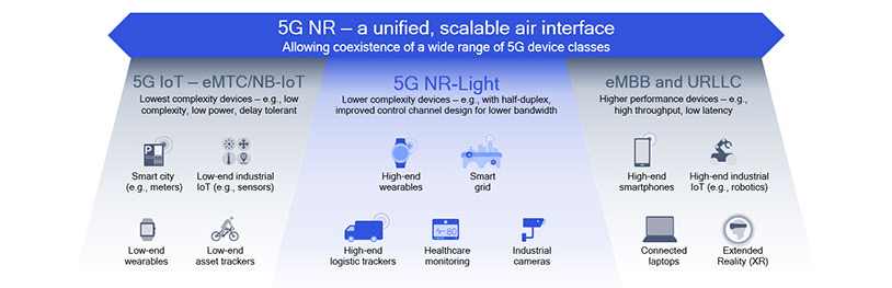 Figure 3: 5G NR-Light will expand the reach of 5G for IoT use cases