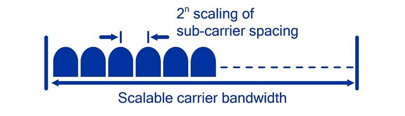 Scalable OFDM multi-tone numerology