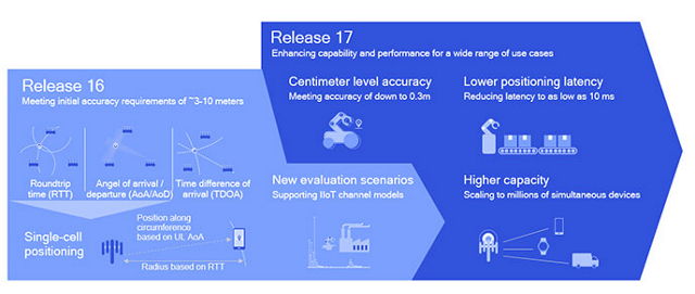 3GPP charts the next chapter of 5G standards