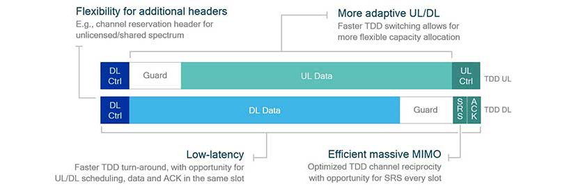 Benefits of the 5G NR TDD self-contained slot structure