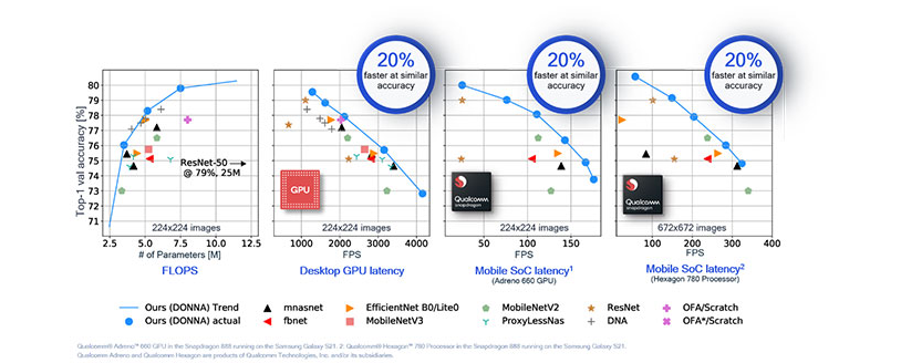 DONNA provides state-of-the-art results in terms of accuracy for different scenarios on both simulated and real hardware.