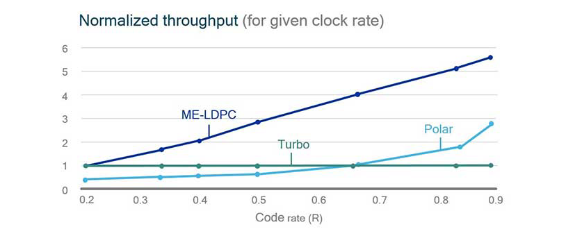 Throughput scaling with advanced ME-LDPC codes