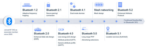 Top 5 new technology standards to support industry - Standards