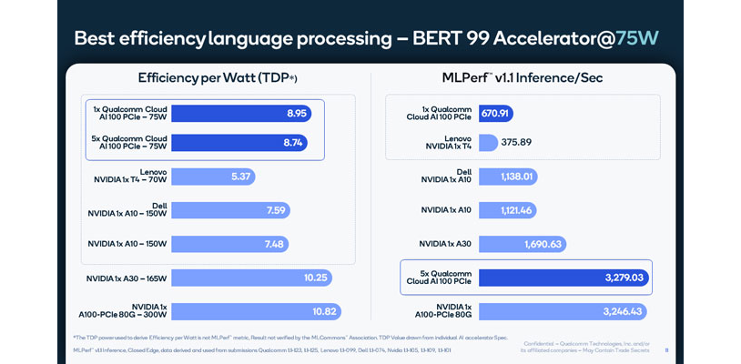 Figure 6: Best efficiency in natural language processing BERT 