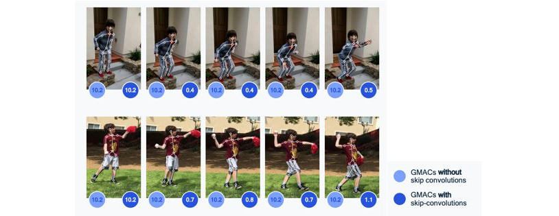 Skip convolutions ignore unnecessary processing in subsequent video frames, saving significant GMACs.