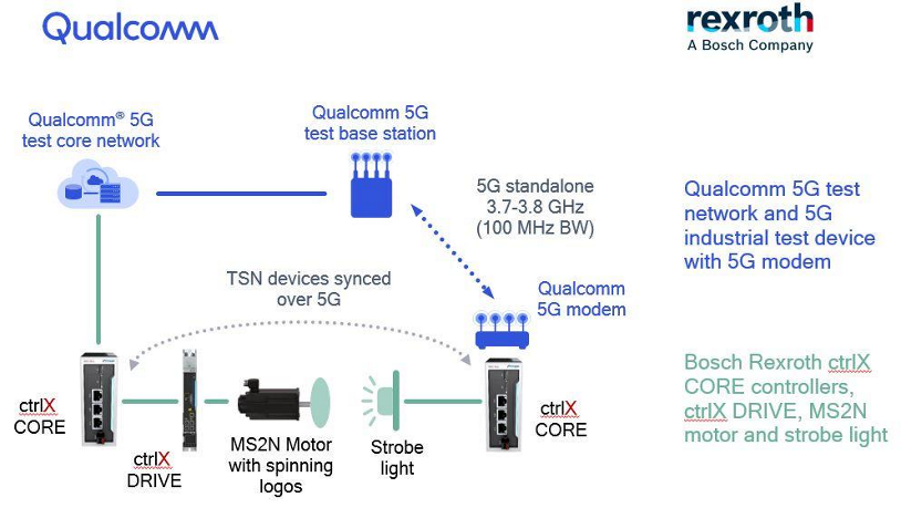 High-level diagram of our proof-of-concept demonstration with Bosch Rexroth