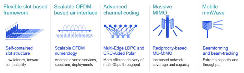 Our key inventions in 3GPP 5G NR Release 15 standards.