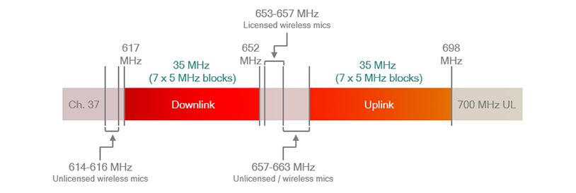 Recently auctioned 600 MHz spectrum bands in the U.S.