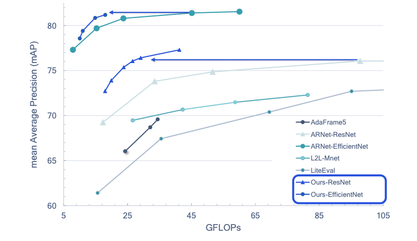 FrameExit improves the accuracy of the model while reducing the total computation.