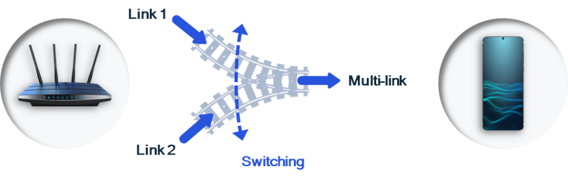 Fig. 1 - Alternating Multi-Link, where the device alternates between the available bands to lower latency.