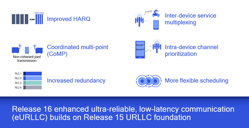 eURLLC further enhances 5G system reliability and latency.