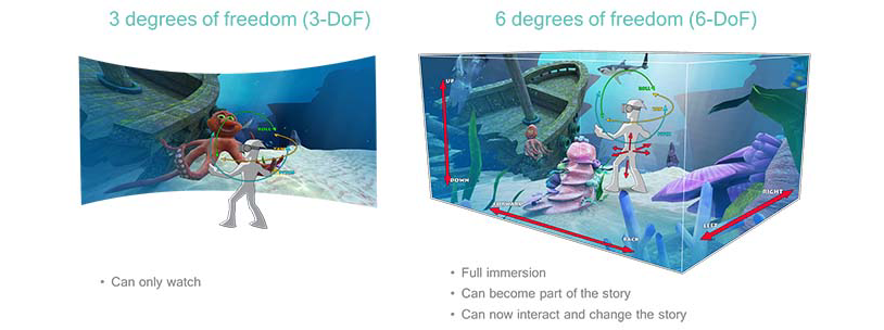 Image: Look-only 3DoF vs. look & movement 6DoF
