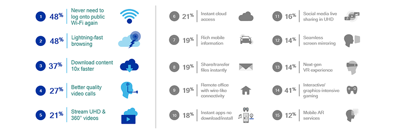 Top 5G eMBB use cases identified in our recent 5G Consumer Survey
