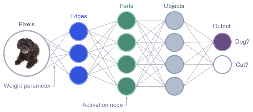 A simple deep neural network for image classification.