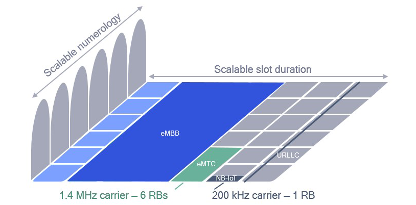 Enabling in-band deployment of eMTC and NB-IoT in 5G spectrum.