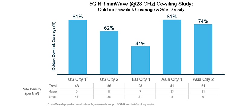 Achieving significant outdoor downlink mmWave coverage via LTE co-siting