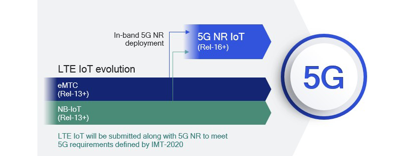 Continued LTE IoT evolution in Release 13 and beyond