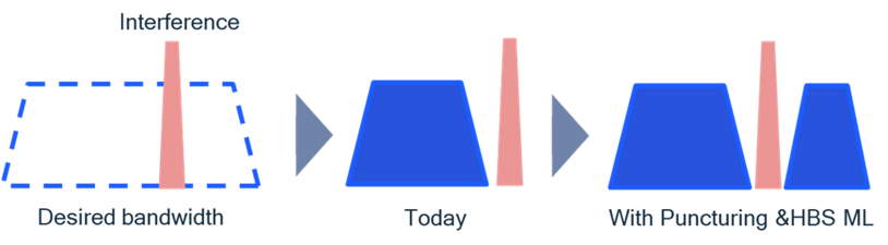 Fig. 3 – Preamble puncturing allows wider channels even with interfering users.