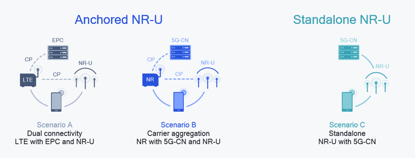 5G NR-U supports two modes of operation and many deployment scenarios.